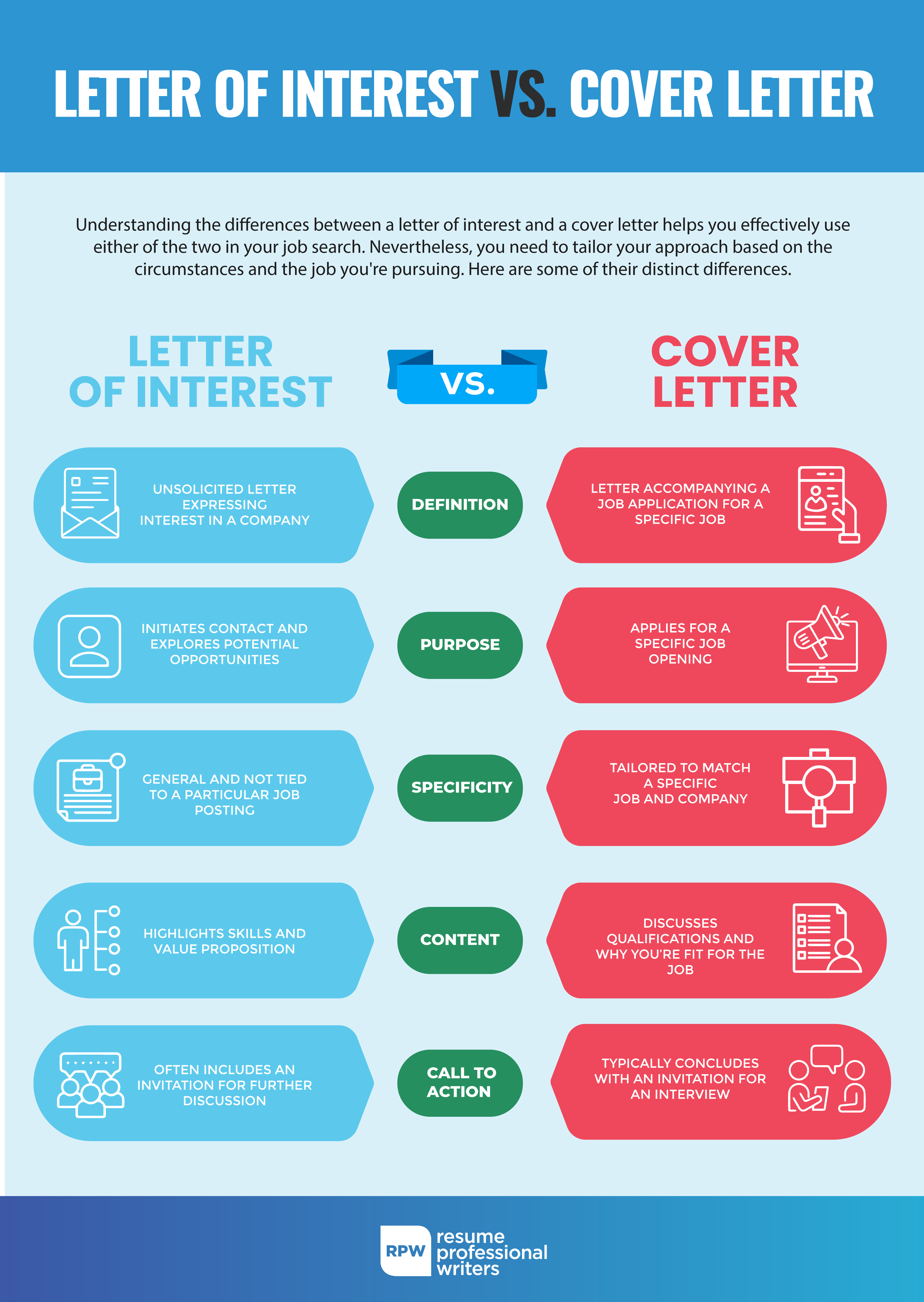 Letter Of Interest Vs. Cover Letter Infographic