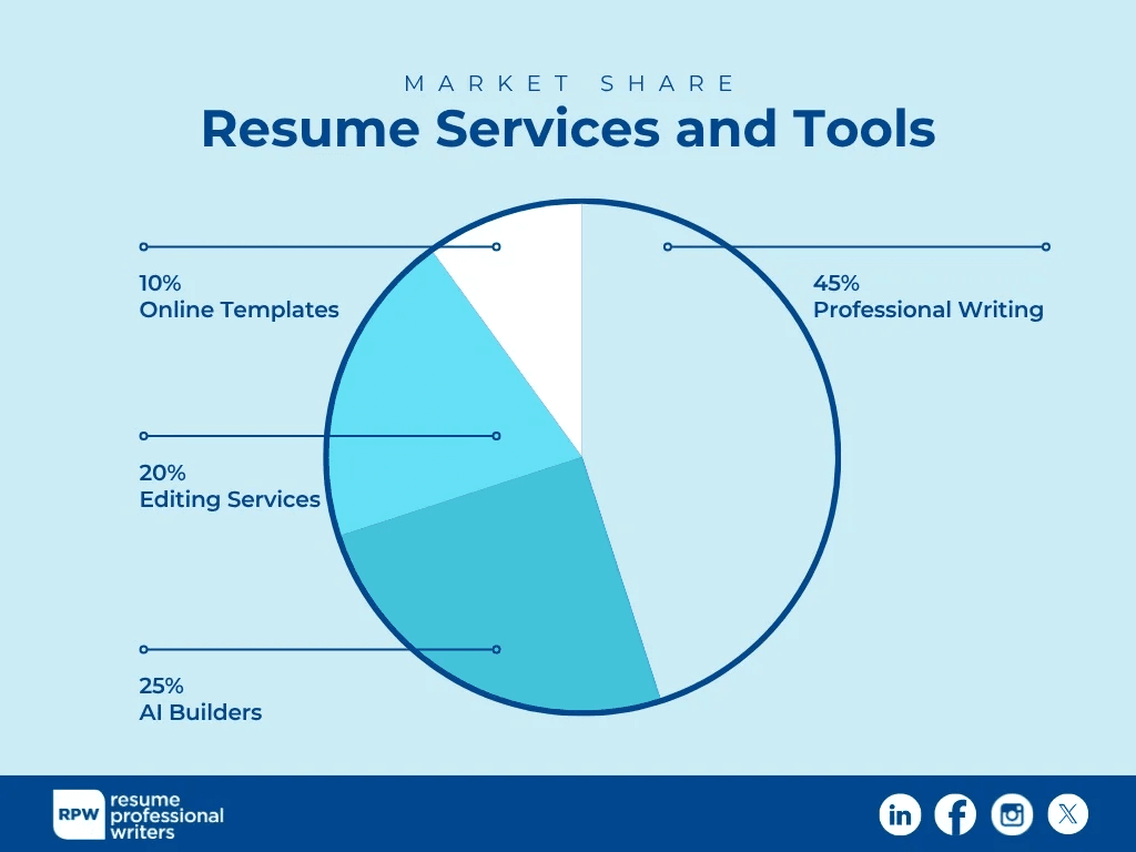 Market Share Of Resume Services And Tools Infographic