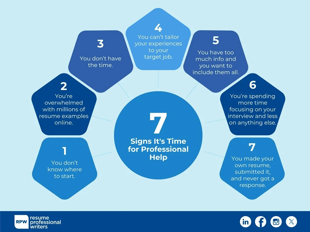 Signs It's Time To Look For Professional Resume Writing Services Infographic
