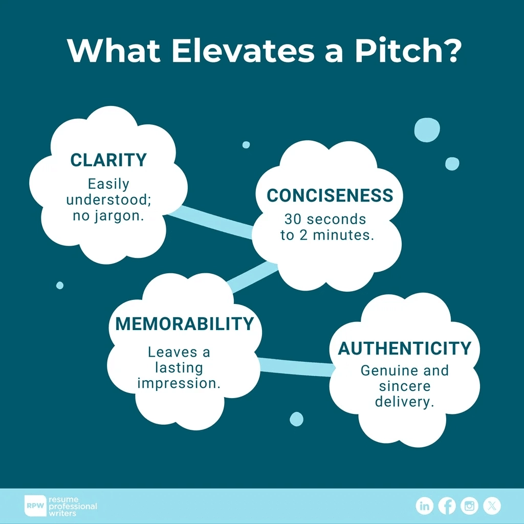 What Makes A Good Elevator Pitch Infographic
