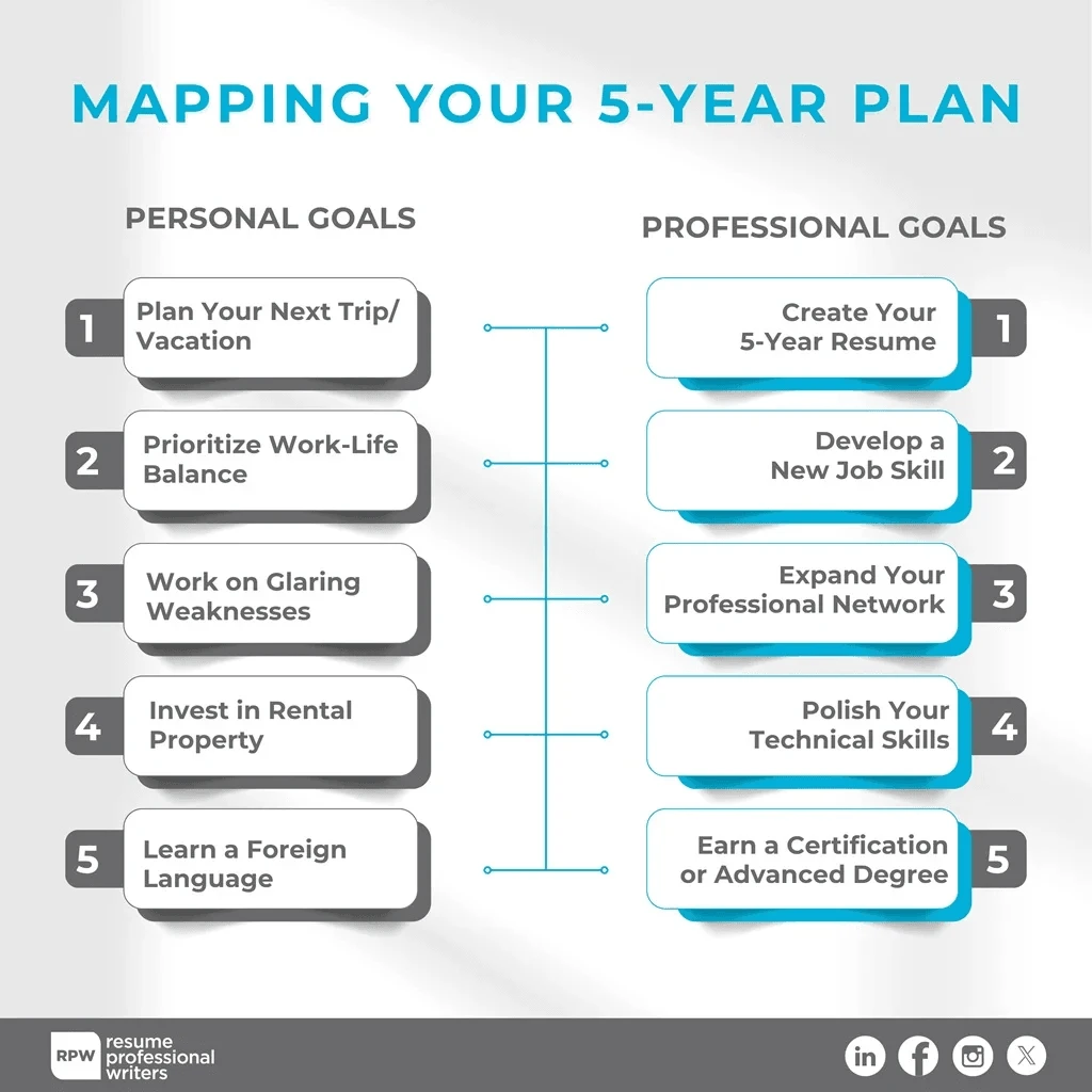 Mapping Your Career Plan Infographic