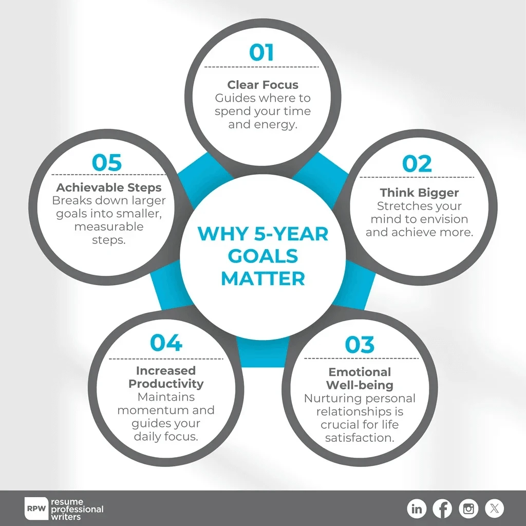Why 5-Year Goals Matter Infographic