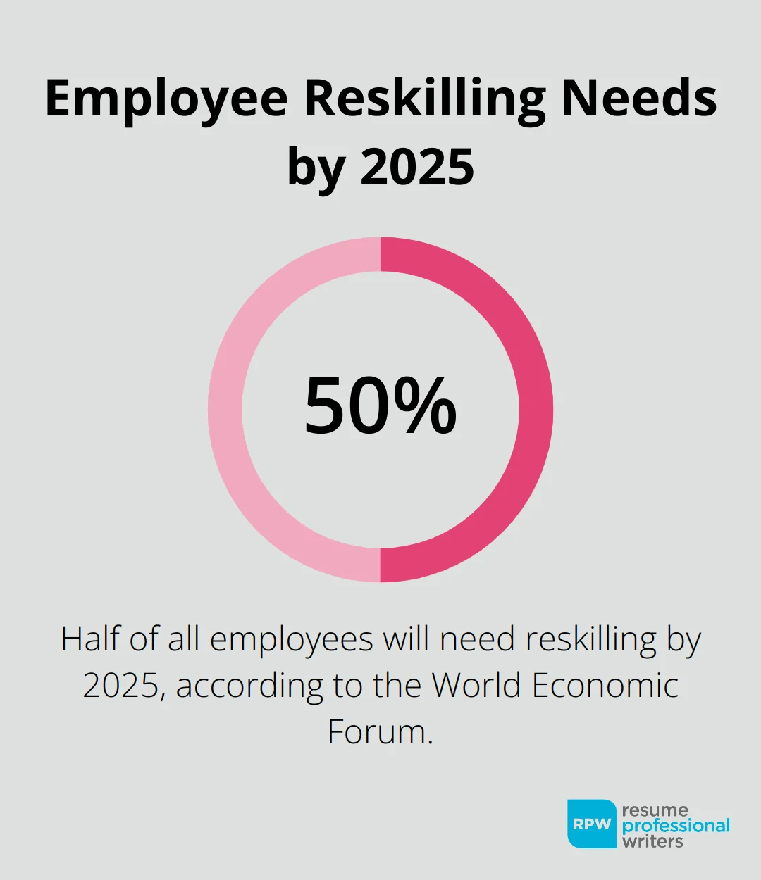 Pie Chart Showing 50% Of Employees Will Need Reskilling By 2025 - Skill Development Centres