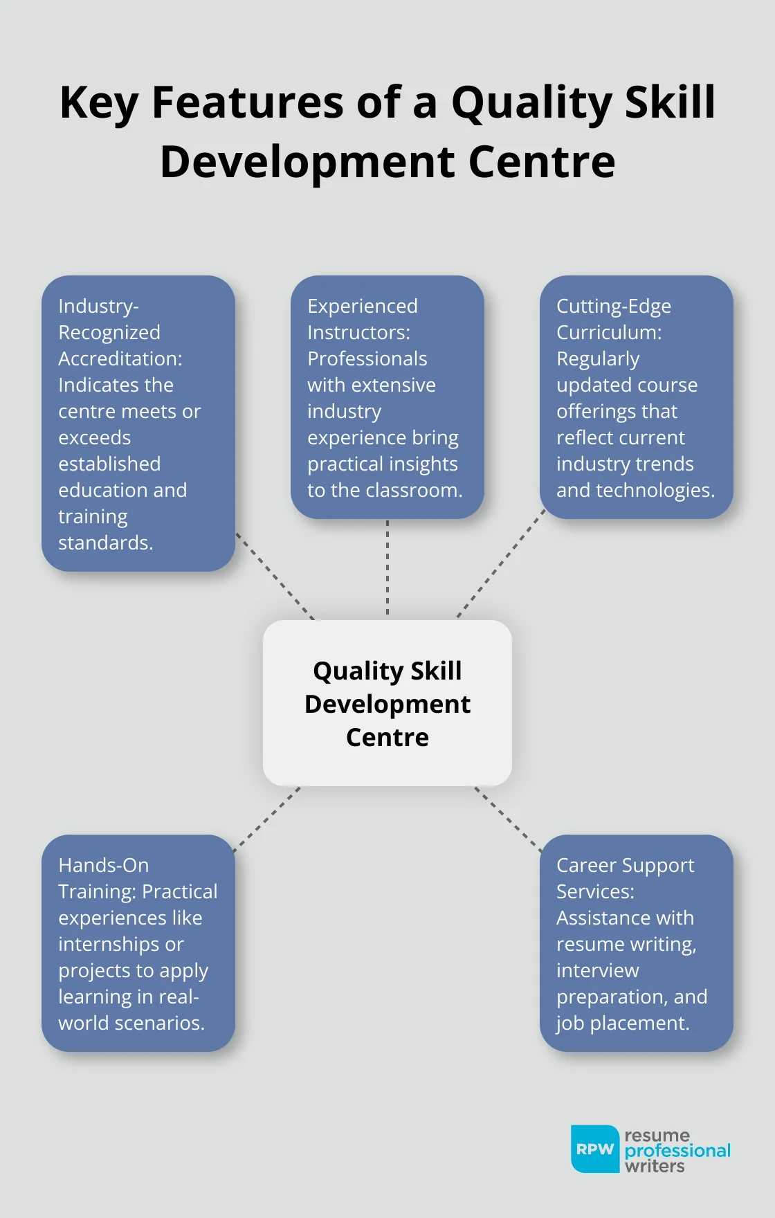 Hub And Spoke Chart Showing Five Key Features Of A Quality Skill Development Centre