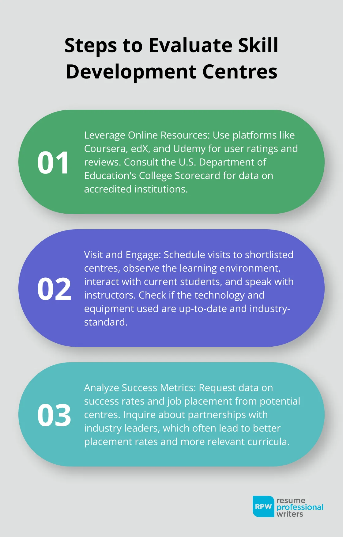 Ordered List Chart Showing Three Steps To Evaluate Skill Development Centres