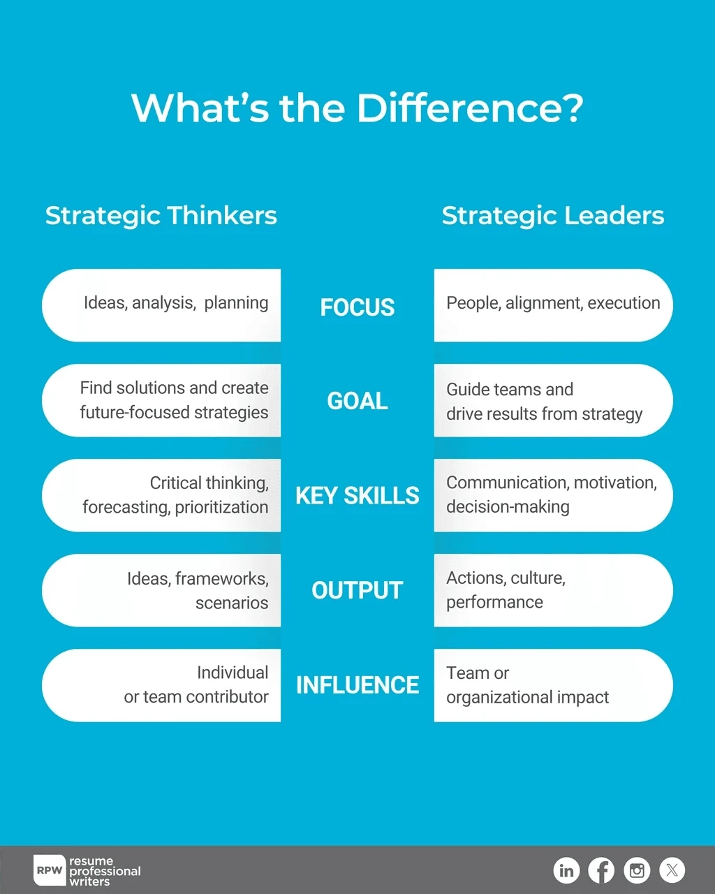 Strategic Thinking Vs Strategic Leadership Infographic