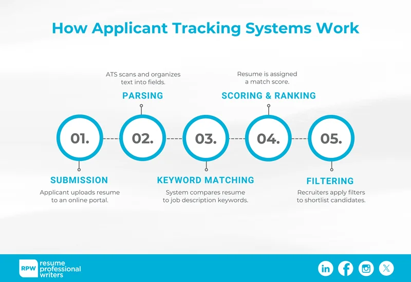How Applicant Tracking Systems Work