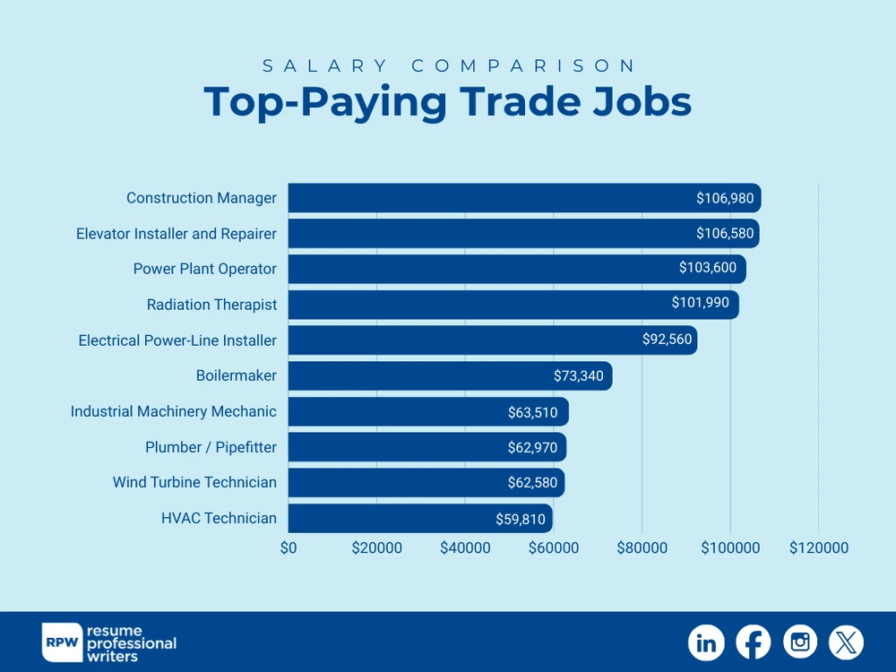 A Graph Of Highest Paying Trades