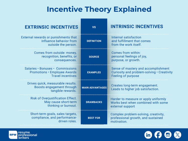 Incentive Theory and Motivation Explained 100% Clearly