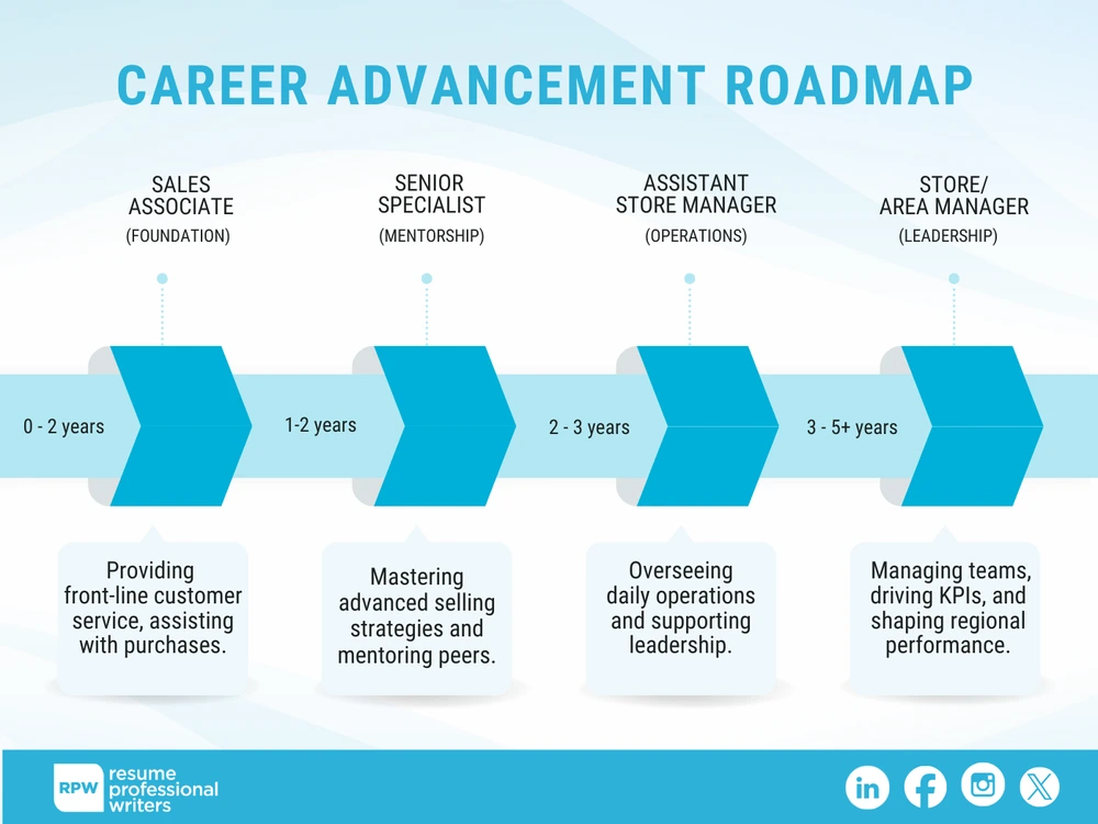 Sales Associate's Career Advancement Roadmap