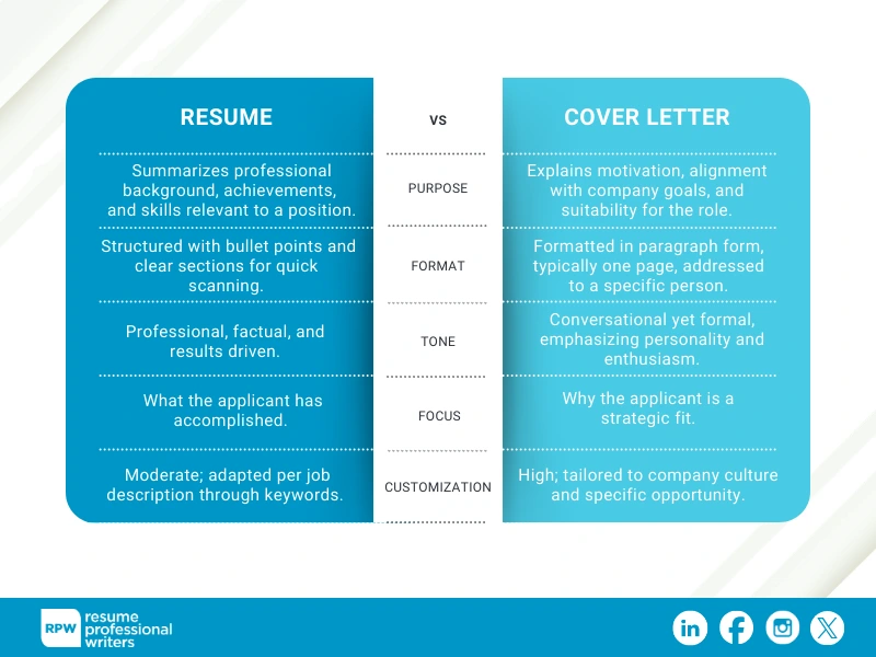 A Table Showing The Differences Between A Cover Letter And A Resume