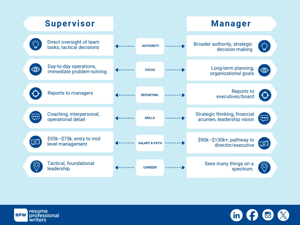 An Infographic Of Supervisor Vs Manager: Side-By-Side Comparison