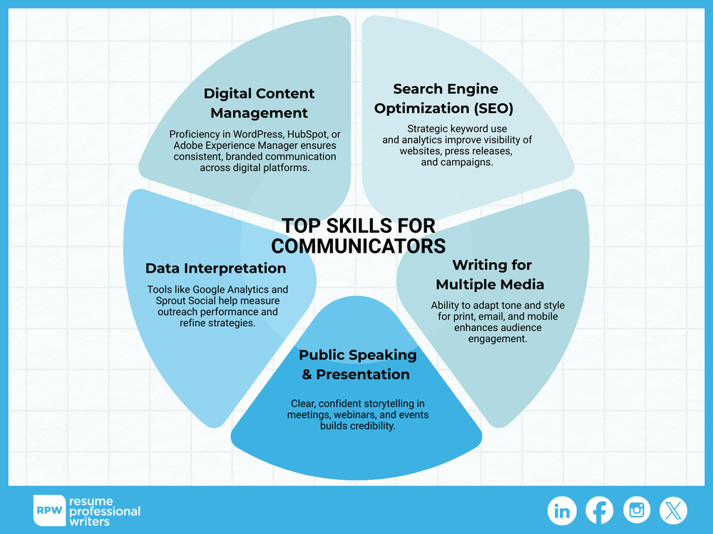 Top Skills For Communication Majors