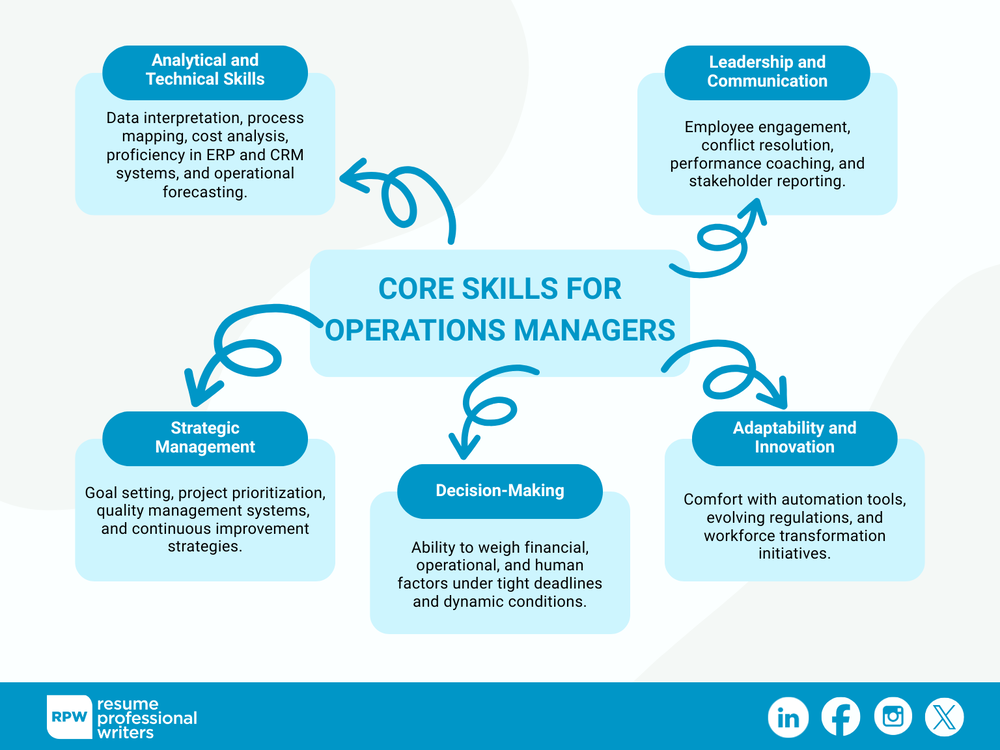 Core Skills And Competencies For Operations Manager