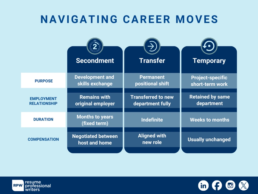 Rpw Secondment Meaning