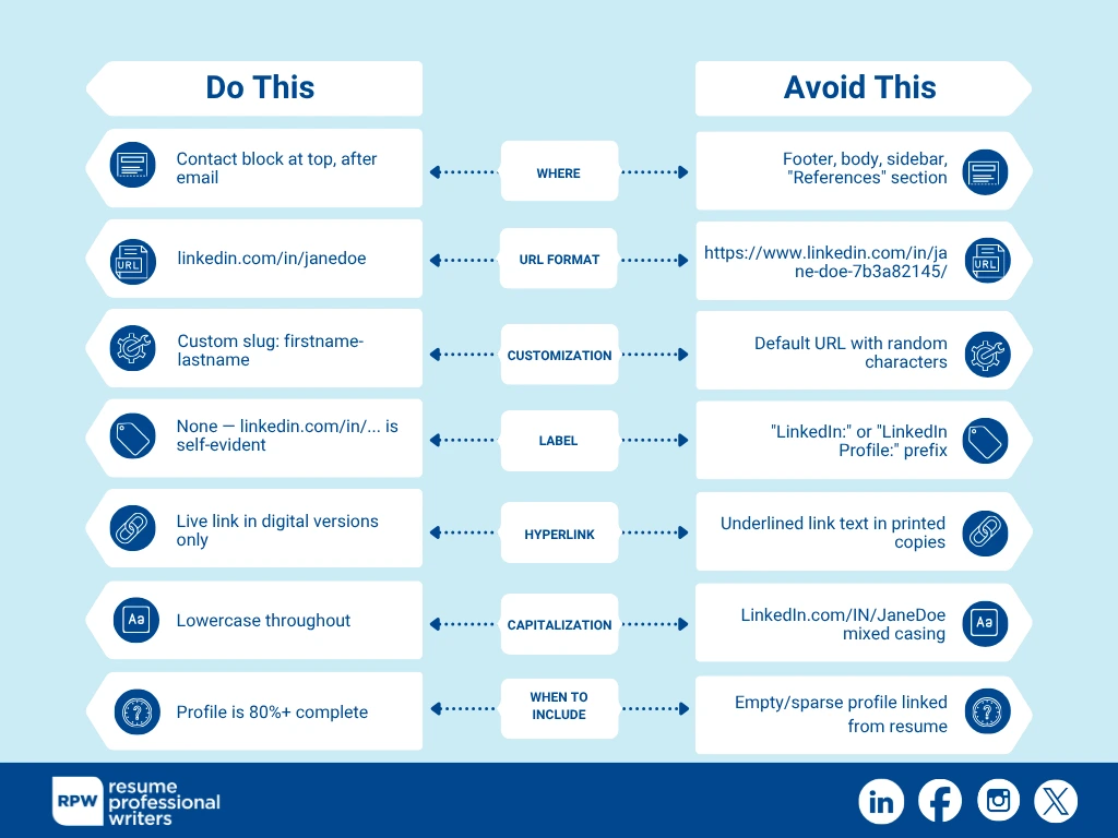 Infographics On How To Put Linkedin Url On Resume