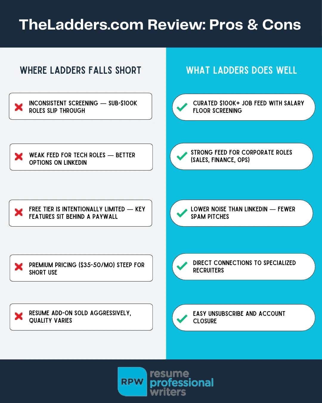 Infographics Of Ladders Job Search Platform Pros And Cons.