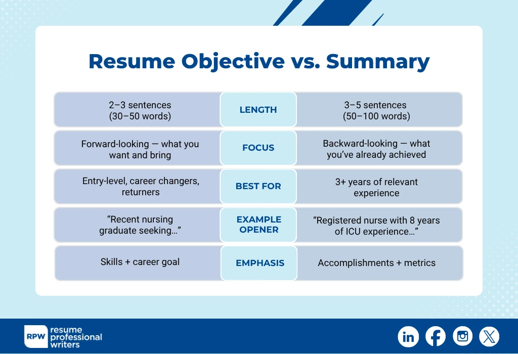 Resume Objective Vs. Resume Summary Infographic