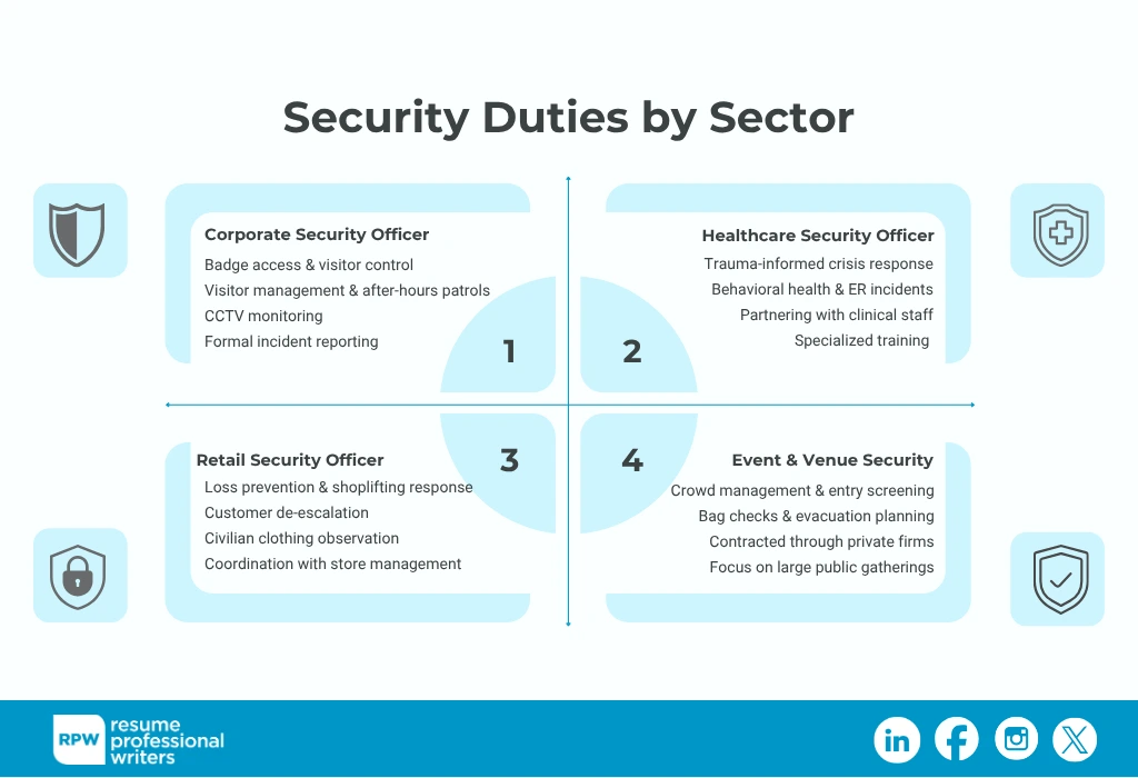 Security Officer Job Description By Sector Infographics