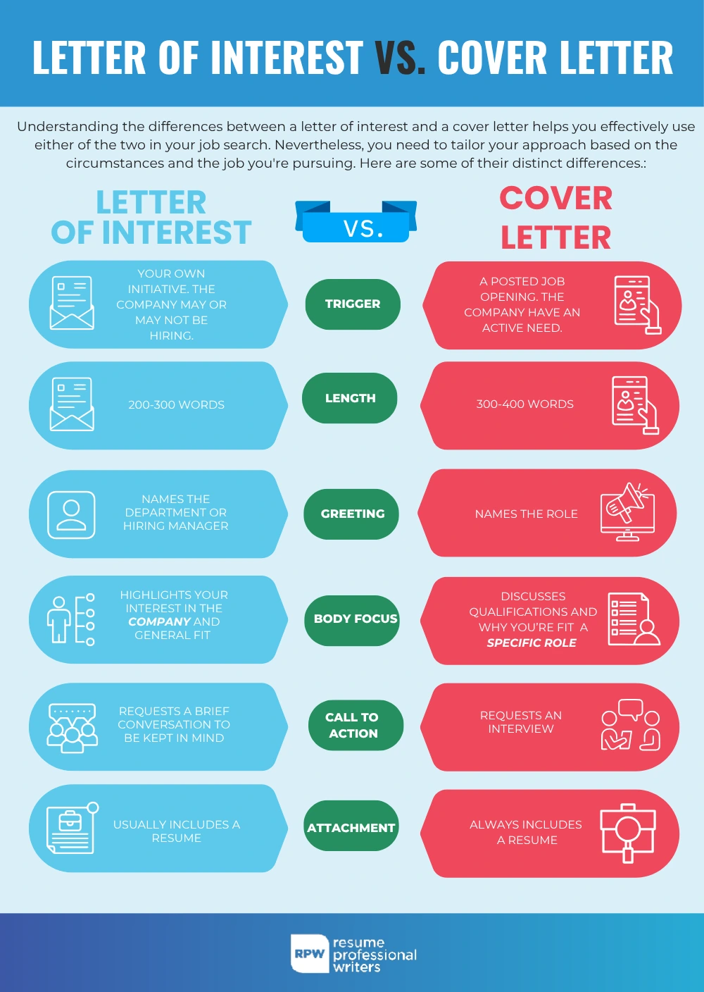An Infographic Of A Side-By-Side Comparison Of Letter Of Interest Vs Cover Letter.