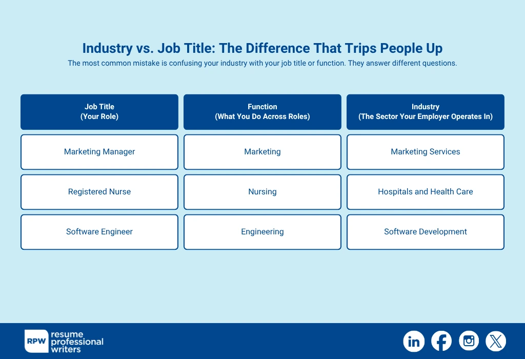 Industry Vs Job Title