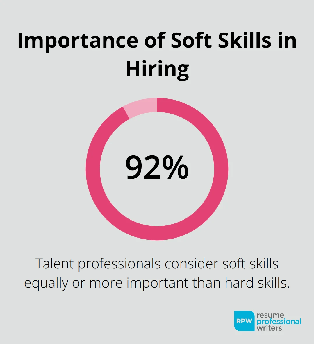 92% Of Talent Professionals Consider Soft Skills Equally Or More Important Than Hard Skills When Hiring