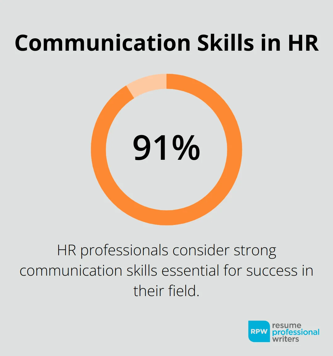 Chart Showing 91% Of Hr Professionals Consider Strong Communication Skills Essential For Success - Career Change From Sales To Hr