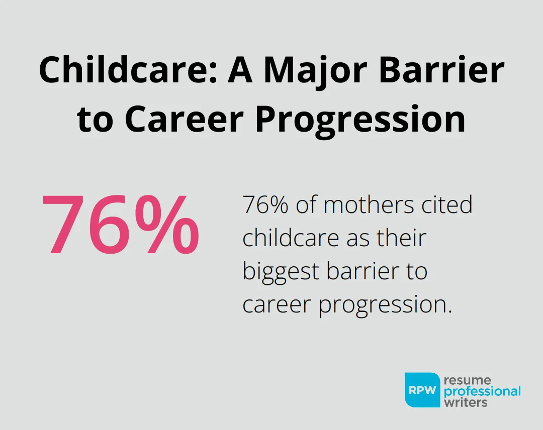 Percentage Chart Showing That 76% Of Mothers Cite Childcare As Their Biggest Barrier To Career Progression - Career Change Mumsnet