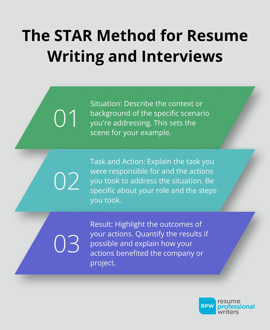 Ordered List Chart Explaining The Star Method: Situation, Task, Action, Result - Career Change Mumsnet