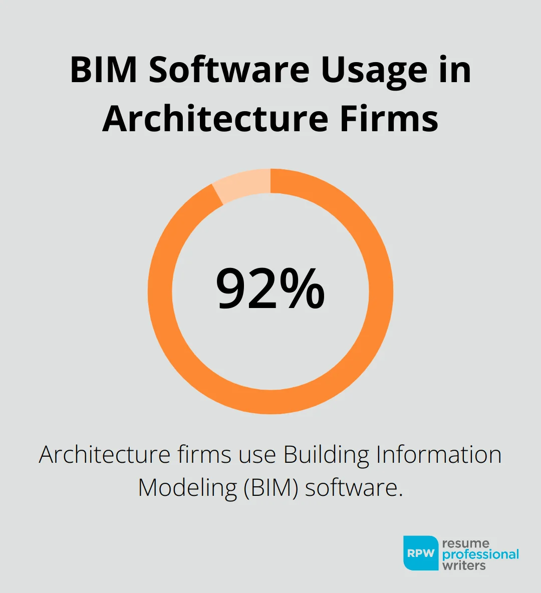 92% Of Architecture Firms Use Building Information Modeling (Bim) Software