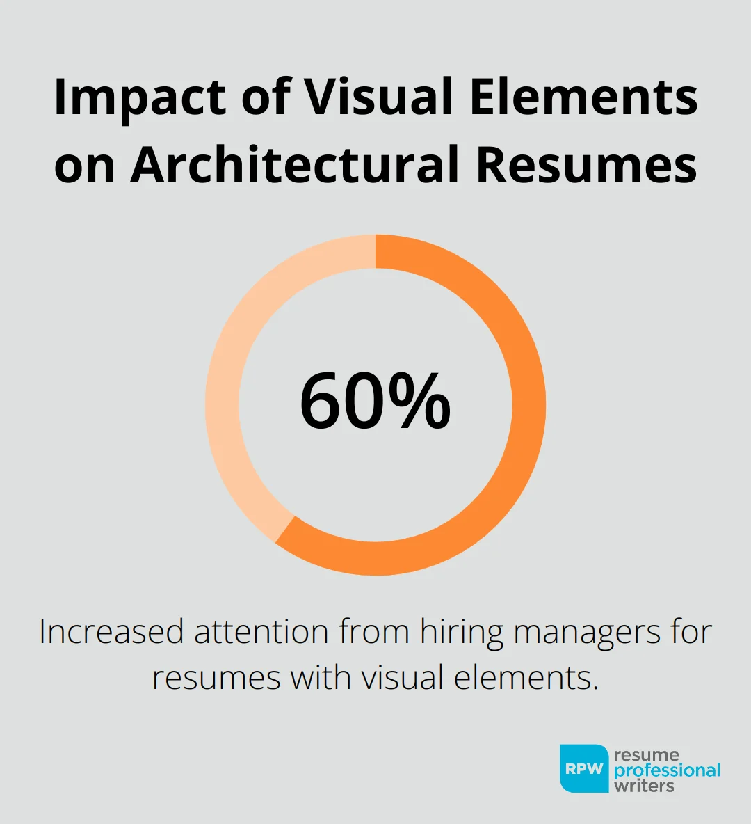 Resumes With Visual Elements Receive 60% More Attention From Hiring Managers In The Architecture Industry - Experience In Architecture Resume