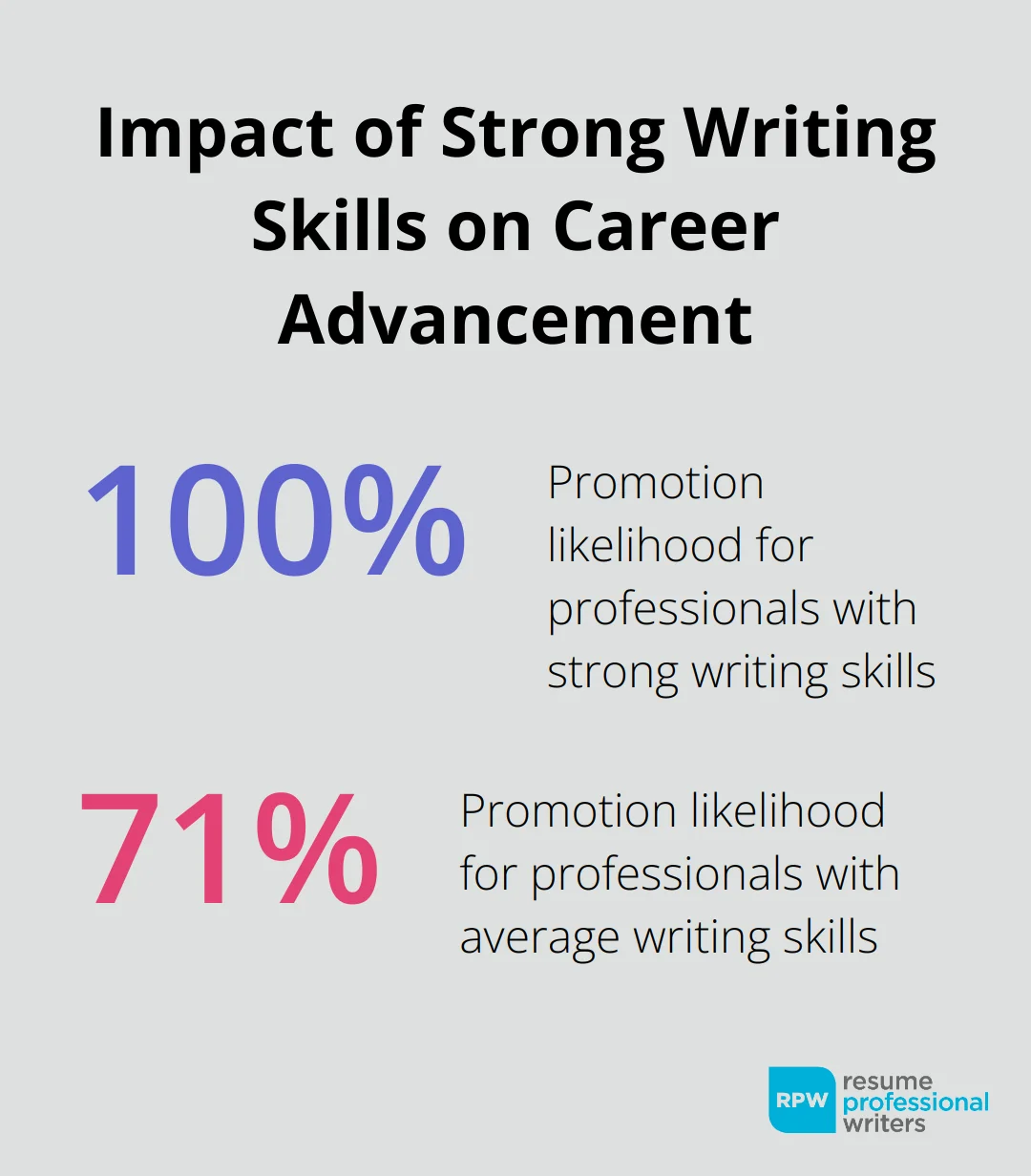 Chart Showing Professionals With Strong Writing Skills Are 1.4 Times More Likely To Receive Promotions - How To List Writing As A Skill On Resume