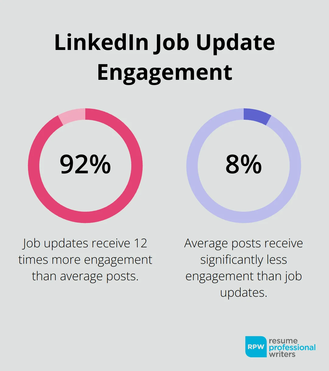 Chart Showing That Job Updates On Linkedin Receive 12 Times More Engagement Than Average Posts - Linkedin Profile Change Notifications