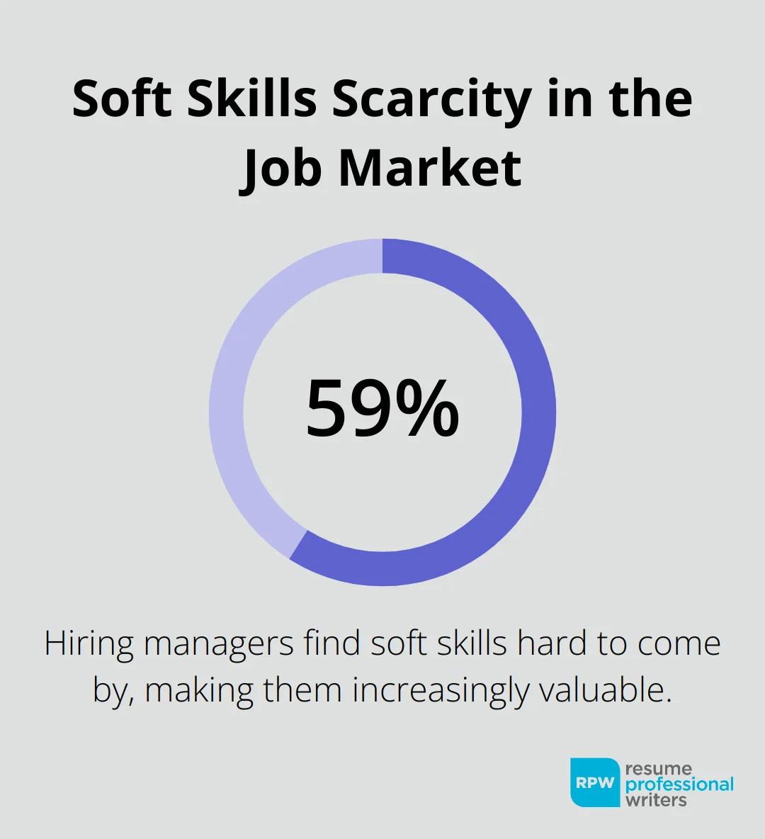 59% Of Hiring Managers Find Soft Skills Hard To Come By - Next Step In Career Development