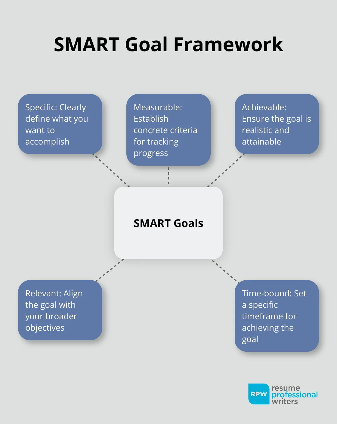 Smart Goals: Specific, Measurable, Achievable, Relevant, And Time-Bound - Next Step In Career Development