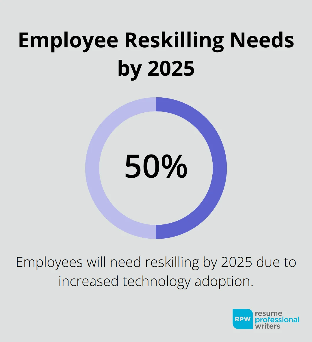50% Of All Employees Will Need Reskilling By 2025