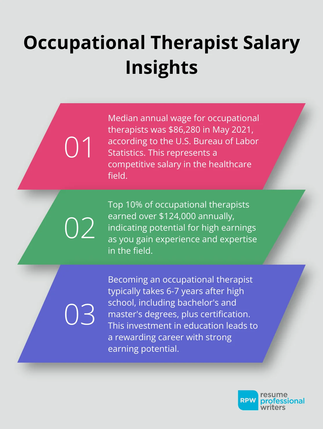 Chart Showing Key Facts About Occupational Therapist Salaries And Career Path - Occupational Therapy Career Advice