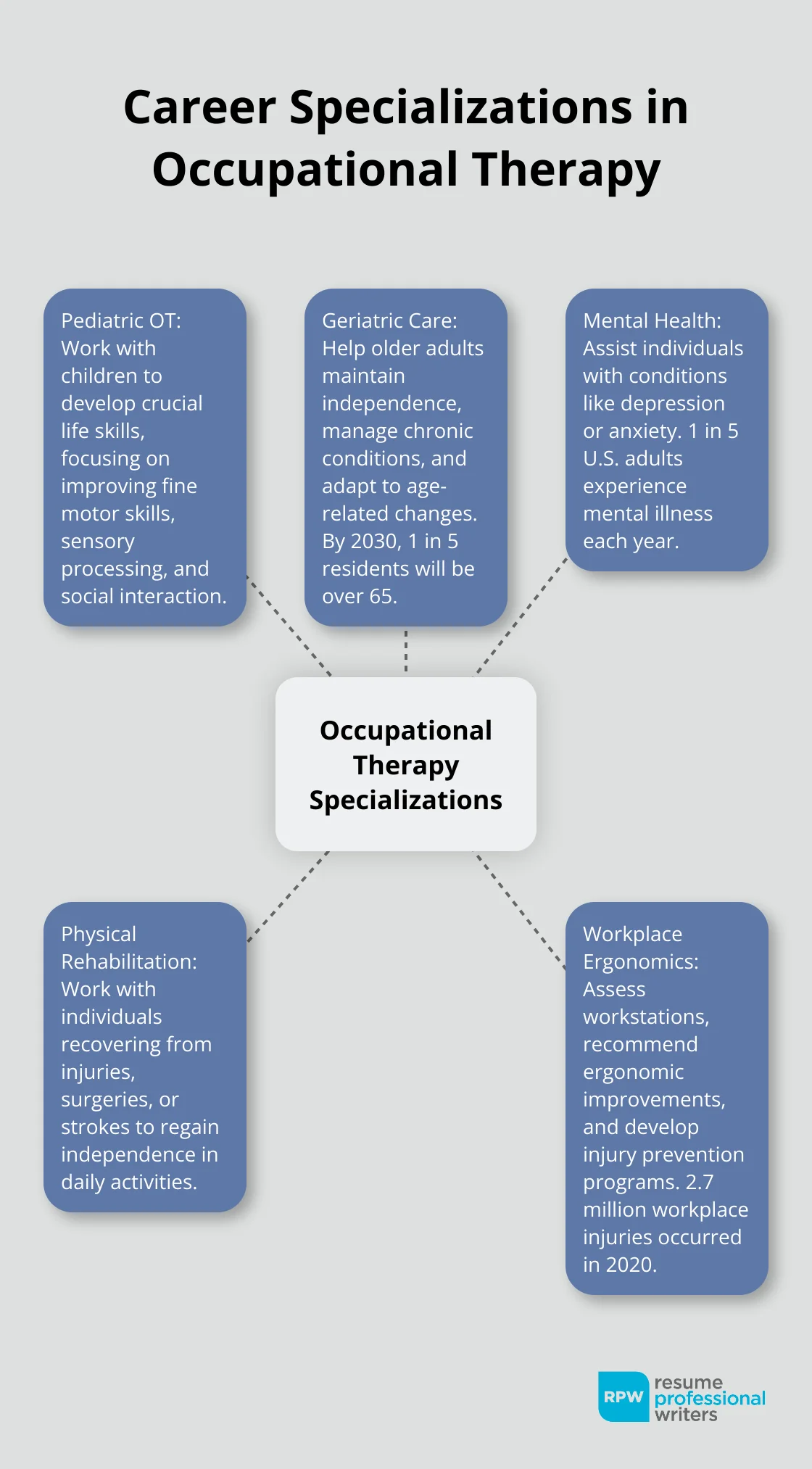 Hub And Spoke Chart Displaying Various Career Paths In Occupational Therapy