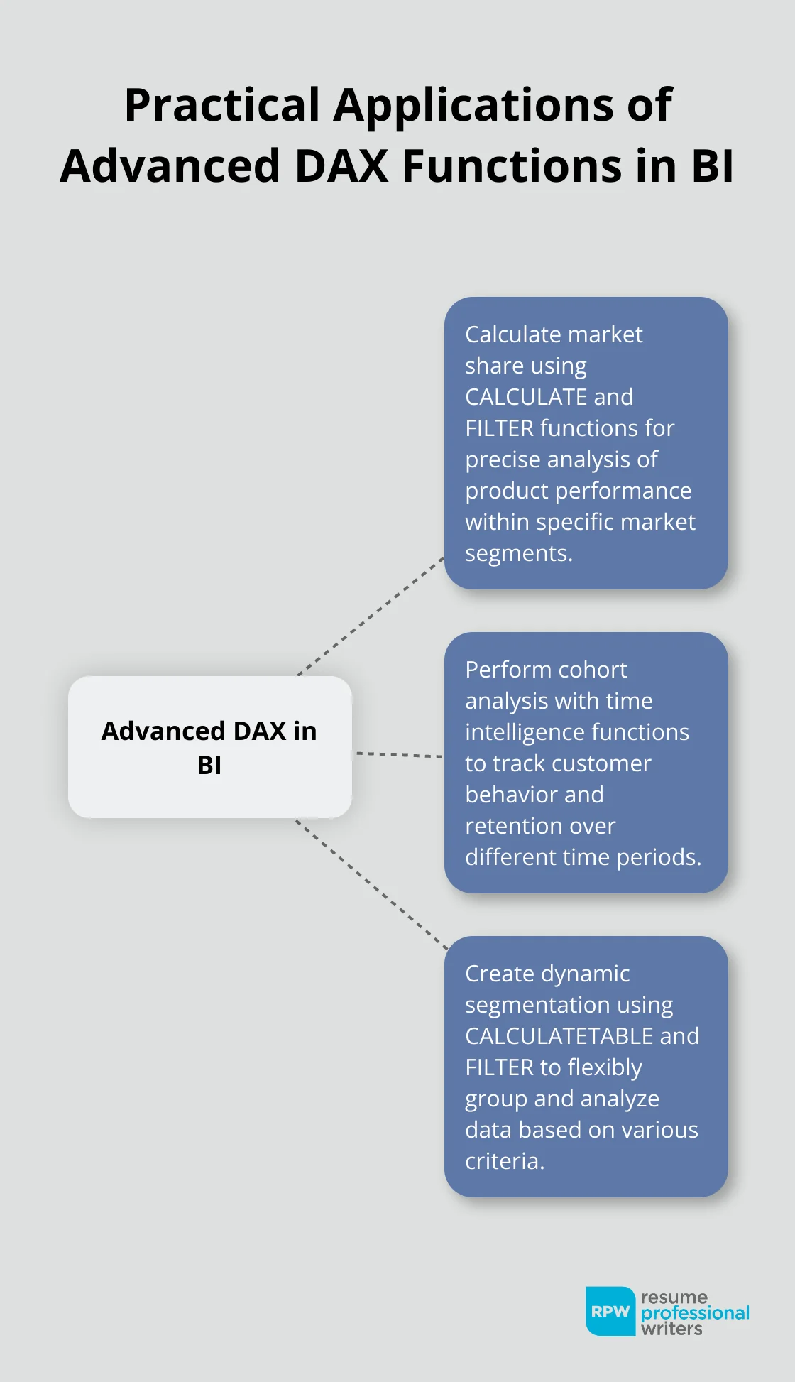 Hub And Spoke Chart Showing Three Practical Applications Of Advanced Dax Functions In Business Intelligence: Calculate Market Share, Perform Cohort Analysis, And Create Dynamic Segmentation - Power Bi Dax Interview Questions And Answers For Experienced