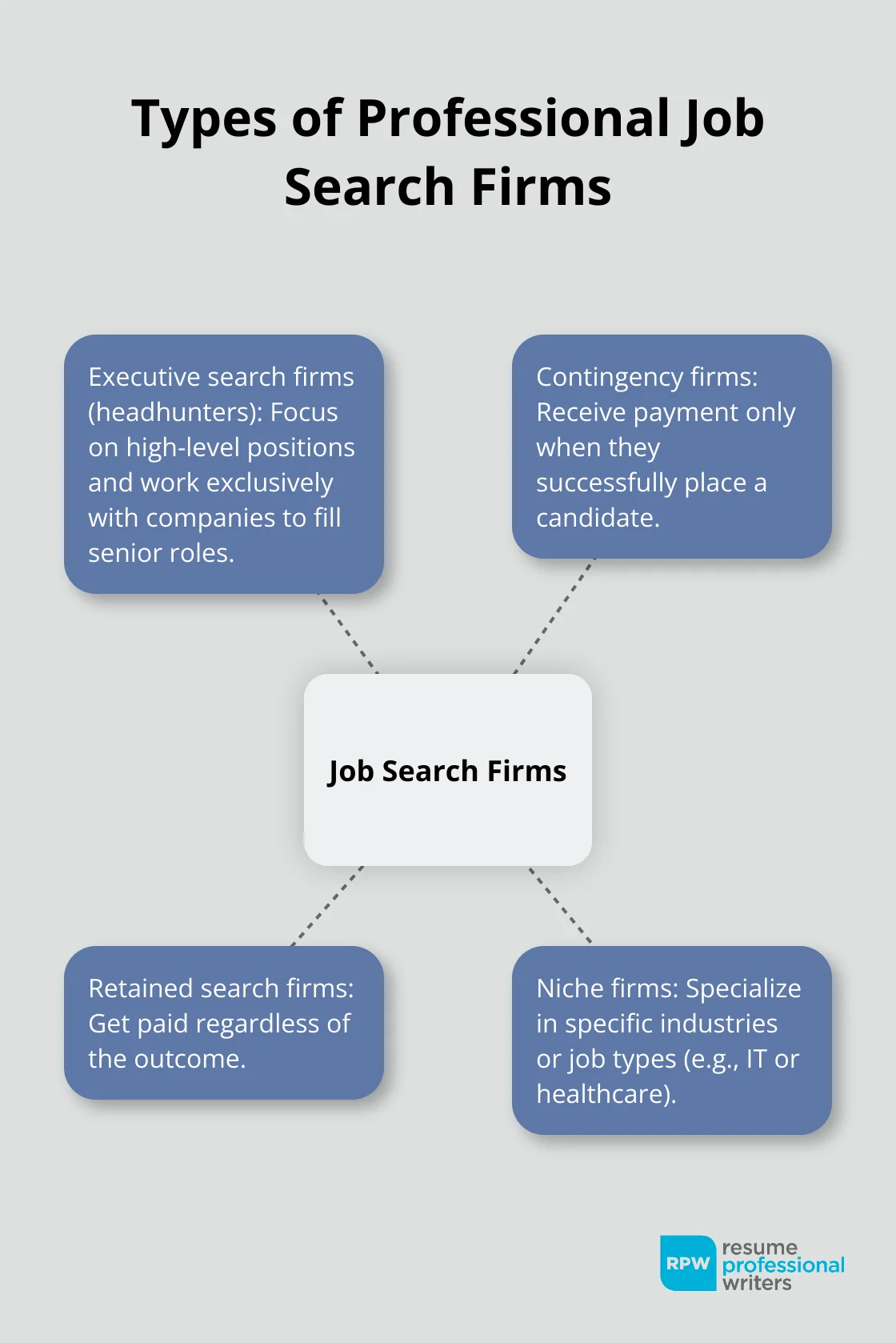 A Hub And Spoke Chart Showing Four Types Of Professional Job Search Firms: Executive Search Firms, Contingency Firms, Retained Search Firms, And Niche Firms.