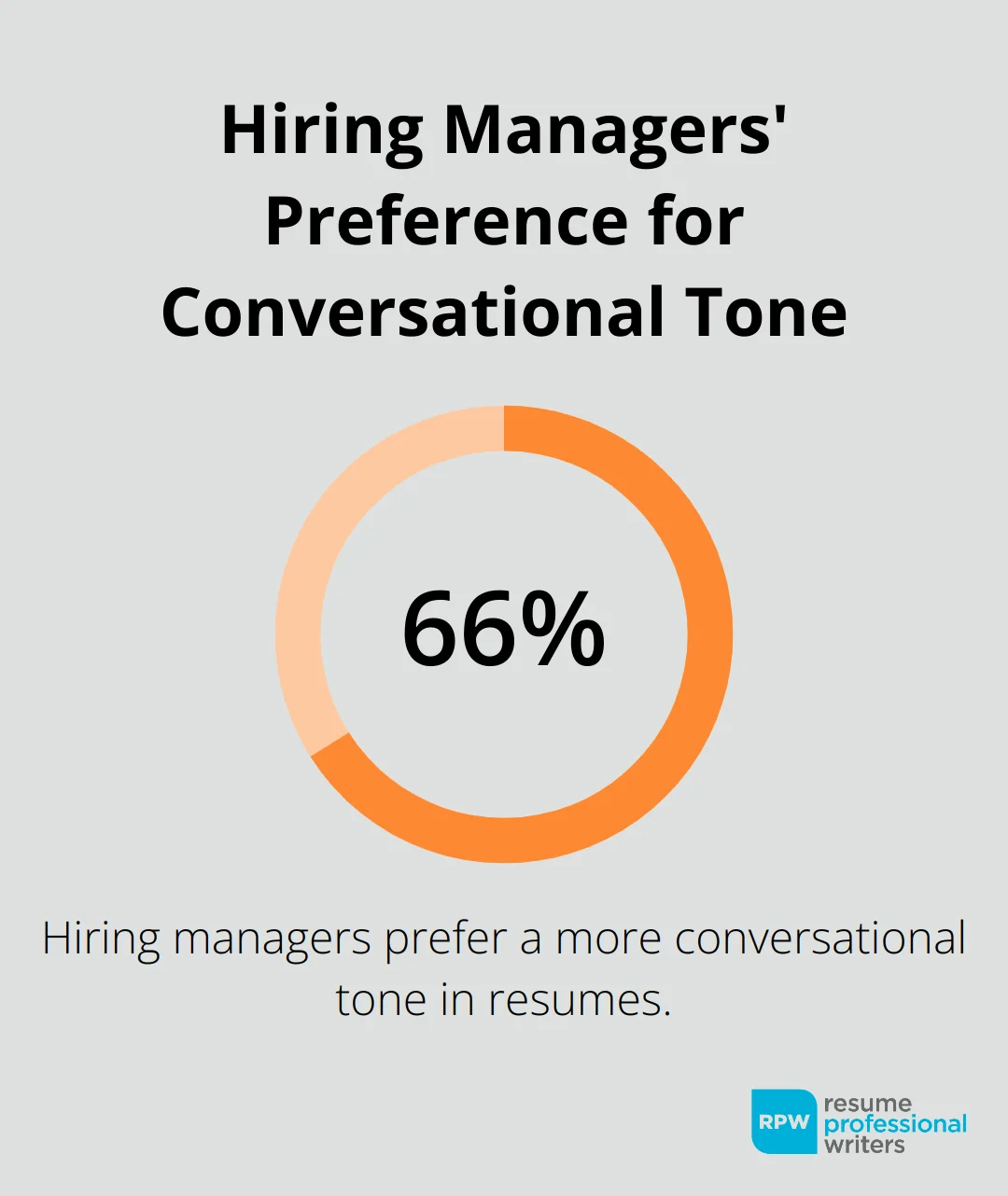 66% Of Hiring Managers Prefer A More Conversational Tone In Resumes - When Writing A Resume Should You Use I