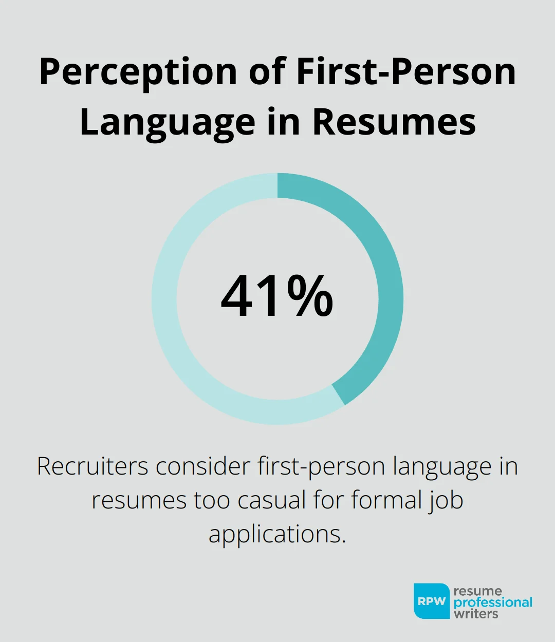41% Of Recruiters Consider First-Person Language In Resumes Too Casual For Formal Job Applications