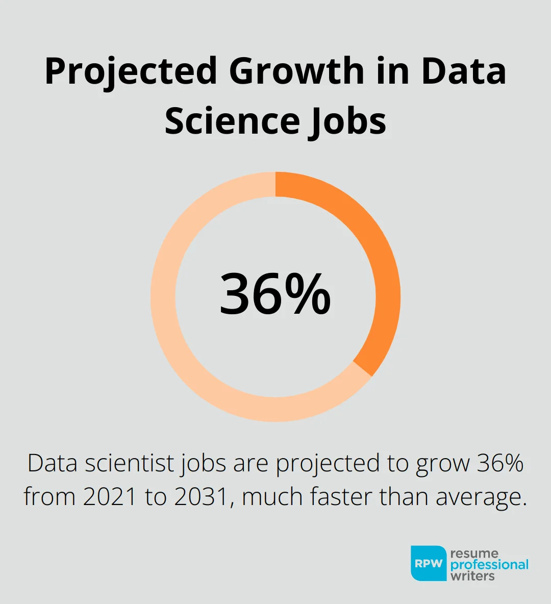 Chart Showing 36% Projected Growth In Data Scientist Employment From 2021 To 2031 - Which Is The Best Skill Development Courses