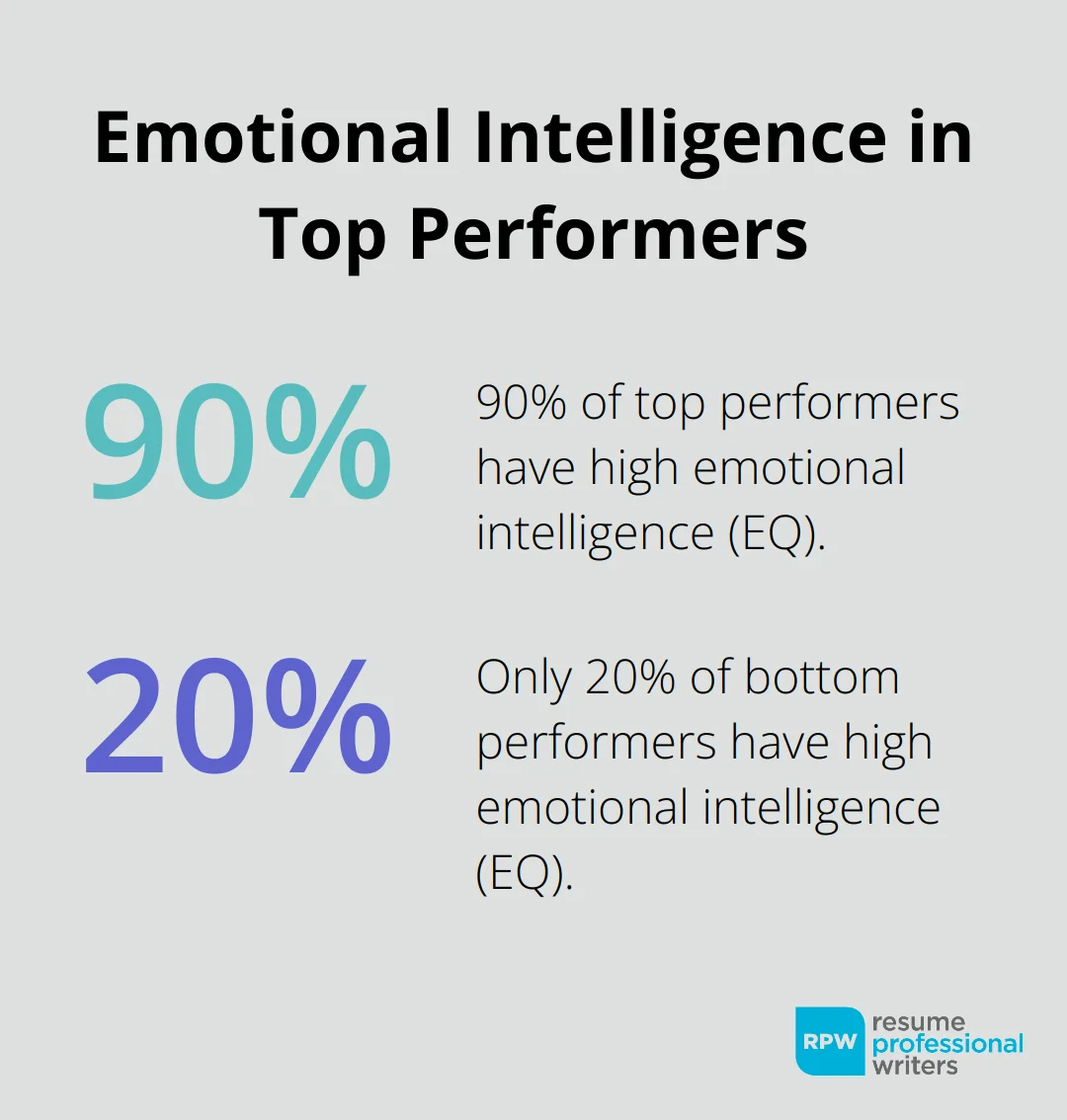 Chart Comparing High Eq Prevalence In Top Performers (90%) Vs Bottom Performers (20%)